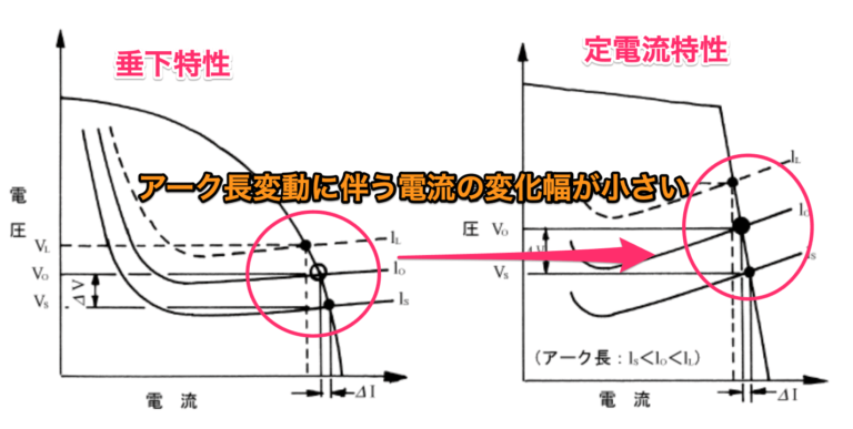 【溶接電源の垂下特性】とは？【読み方・英語・特徴・定電流との違い】｜40代からの挑戦！副業で月3万を稼ぐ！